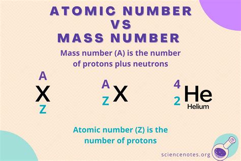 mass number and atomic number.